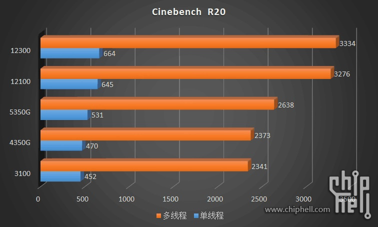 cb r20 12300 หลุดผลทดสอบ Intel Core i3 12100/12300 และ i5 12400 รุ่น Non K ตัวประหยัดก่อนเปิดตัวอย่างเป็นทางการ