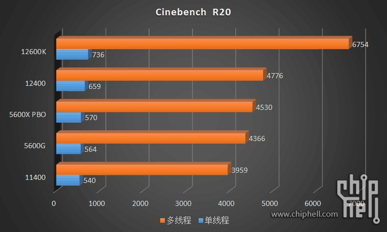 cb r20 12400 หลุดผลทดสอบ Intel Core i3 12100/12300 และ i5 12400 รุ่น Non K ตัวประหยัดก่อนเปิดตัวอย่างเป็นทางการ