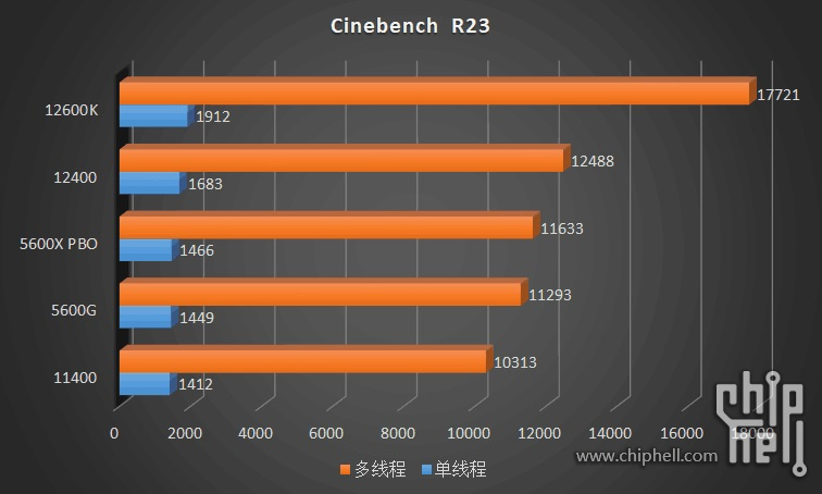 cb r23 12400 หลุดผลทดสอบ Intel Core i3 12100/12300 และ i5 12400 รุ่น Non K ตัวประหยัดก่อนเปิดตัวอย่างเป็นทางการ