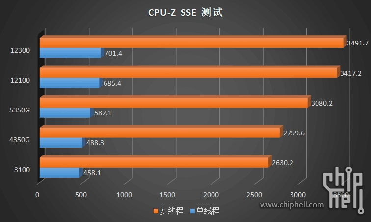 cpu z 12300 หลุดผลทดสอบ Intel Core i3 12100/12300 และ i5 12400 รุ่น Non K ตัวประหยัดก่อนเปิดตัวอย่างเป็นทางการ