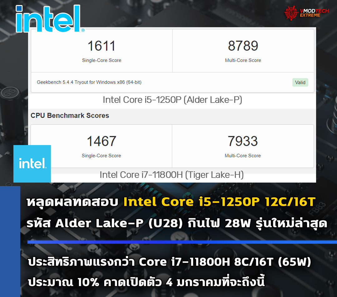 หลุดผลทดสอบ Intel Core i5-1250P 12C/16T ในรหัส Alder Lake-P (U28) รุ่นใหม่ล่าสุดประสิทธิภาพแรงกว่า Core i7-11800H 8C/16T ประมาณ 10% 