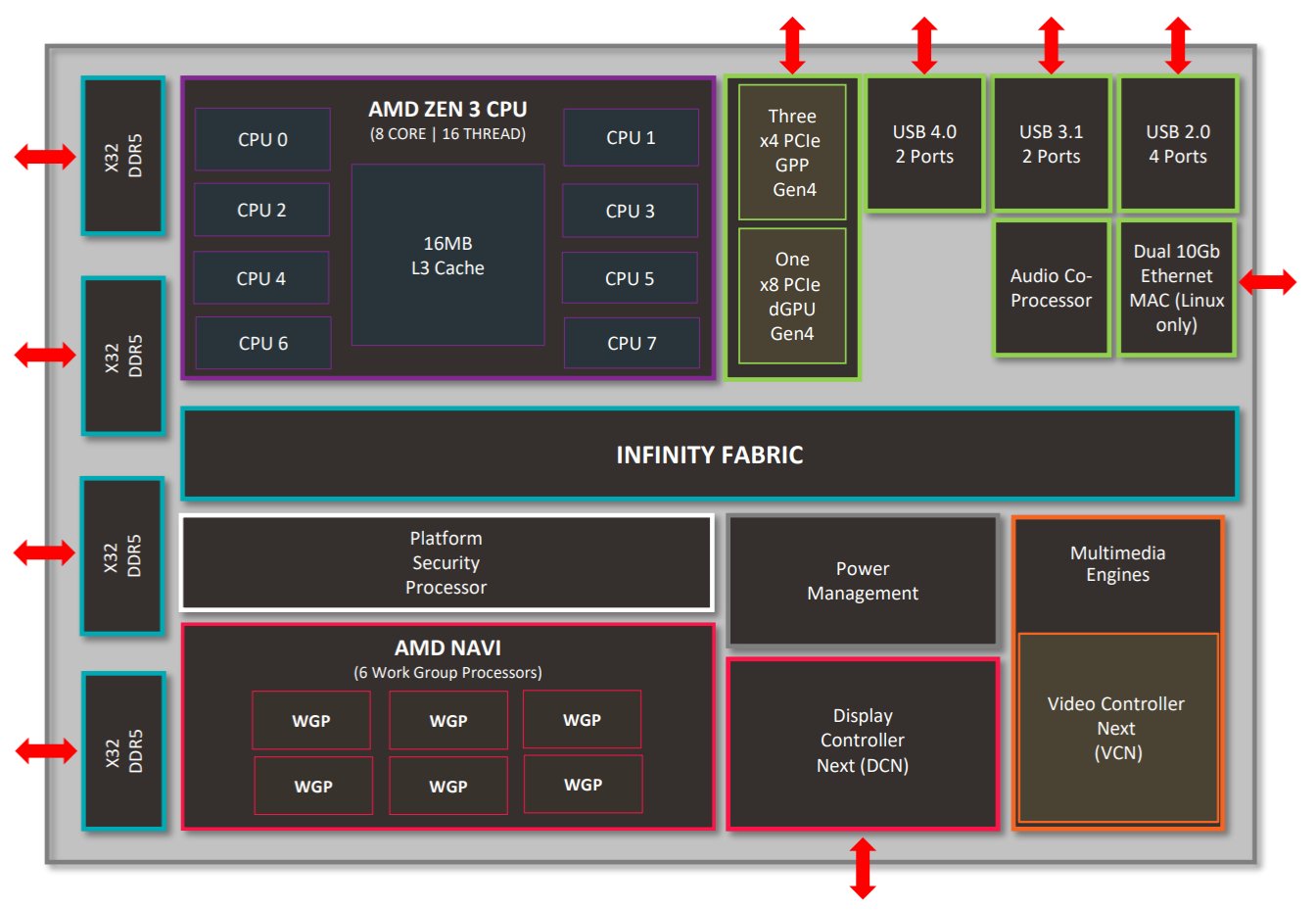 amd rembrandt diagram หลุดภาพซีพียู AMD Ryzen 9 6980HX รุ่นใหม่ล่าสุดขนาดสถาปัตย์ 6nm ในรหัส Rembrandt เตรียมเปิดตัวในเร็วๆ นี้