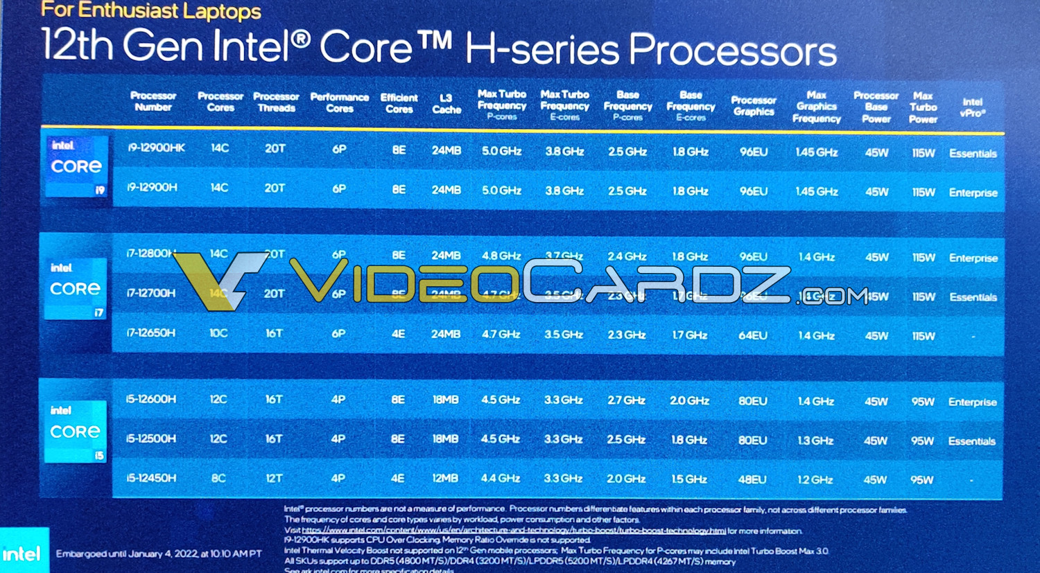 intel 12th gen core alder lake h series Intel เปิดตัวซีพียู Intel Core i9 12900HK รุ่นใหม่ล่าสุดที่ใช้งานในแล็ปท็อปความเร็วสูงสุด 5.0 GHz กินไฟที่ 115W 