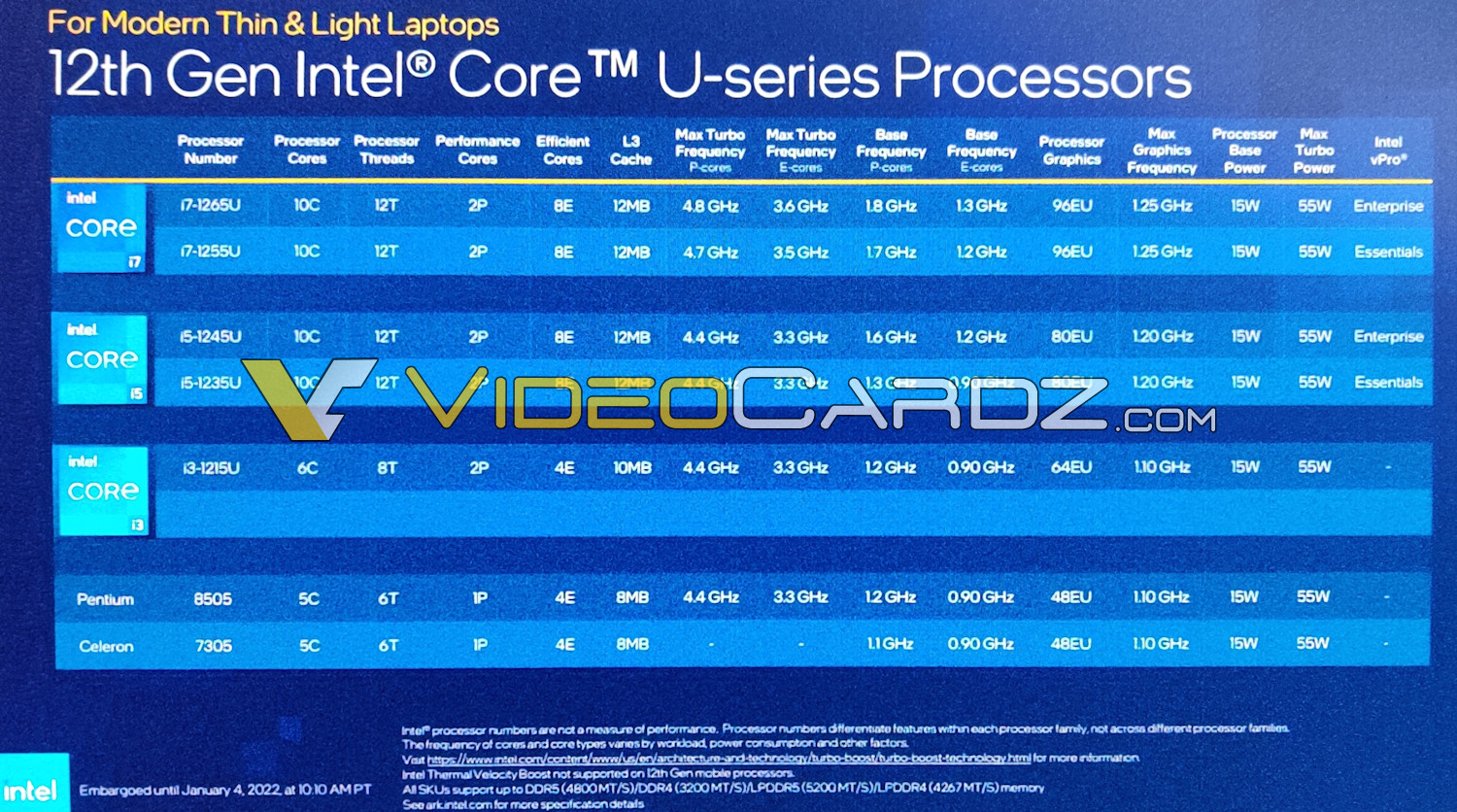 intel 12th gen core alder lake u series Intel เปิดตัวซีพียู Intel Core i9 12900HK รุ่นใหม่ล่าสุดที่ใช้งานในแล็ปท็อปความเร็วสูงสุด 5.0 GHz กินไฟที่ 115W 