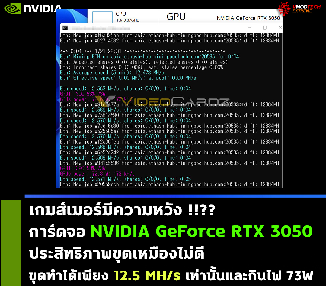 nvidia geforce rtx 3050 not good for ethereum mining ความหวังเกมส์เมอร์? การ์ดจอ NVIDIA GeForce RTX 3050 ประสิทธิภาพขุดเหมืองไม่ดี