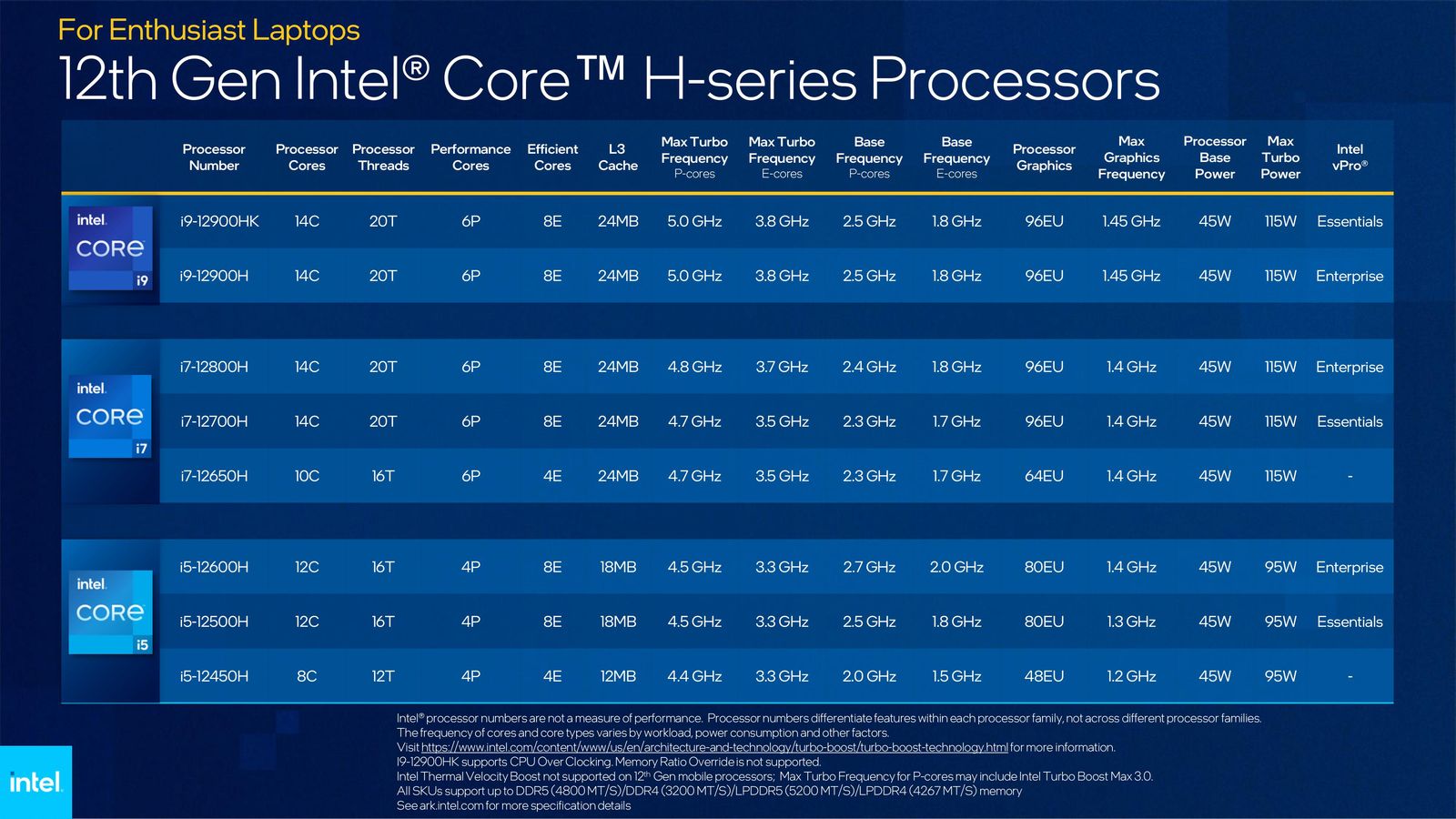 intel 12th gen core alder lake mobile 1 videocardz หลุดผลทดสอบซีพียู Intel Core i5 12500H และ Core i7 12700H รุ่นใหม่ที่ใช้งานในแล็ปท็อปประสิทธิภาพแรงกว่า Ryzen 7 5800H ทั้ง single และ multi threaded ประมาณ 25% ถึง 35% กันเลยทีเดียว