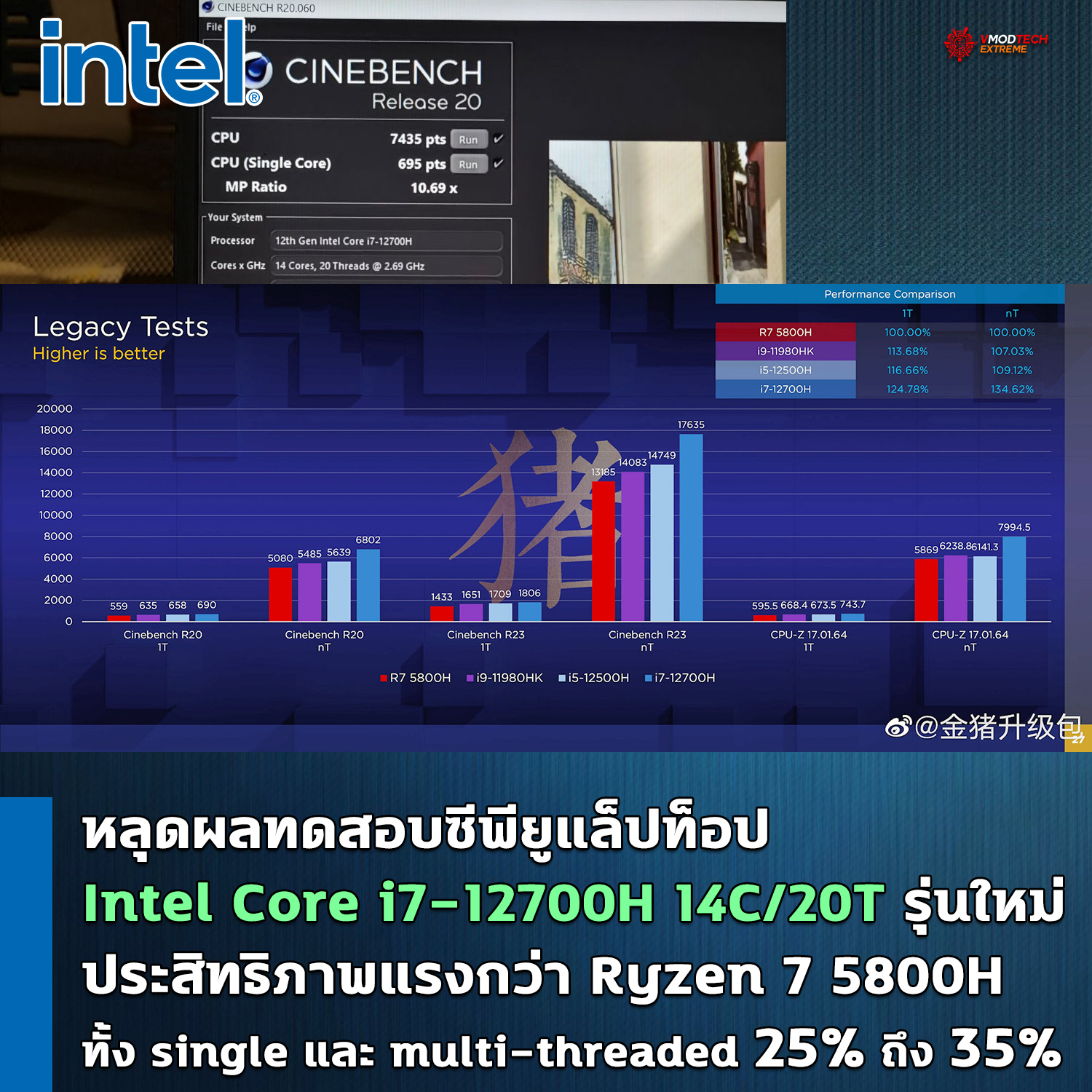 intel core i5 12500h i7 12700h benchmarks หลุดผลทดสอบซีพียู Intel Core i5 12500H และ Core i7 12700H รุ่นใหม่ที่ใช้งานในแล็ปท็อปประสิทธิภาพแรงกว่า Ryzen 7 5800H ทั้ง single และ multi threaded ประมาณ 25% ถึง 35% กันเลยทีเดียว