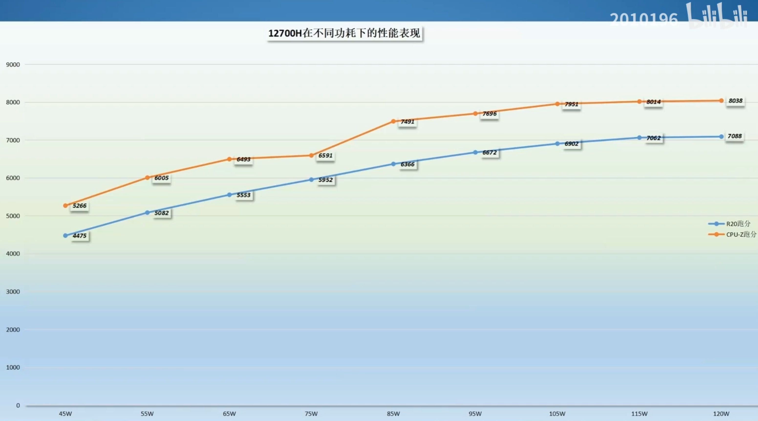 intel core i7 12700h power scaling หลุดผลทดสอบซีพียู Intel Core i5 12500H และ Core i7 12700H รุ่นใหม่ที่ใช้งานในแล็ปท็อปประสิทธิภาพแรงกว่า Ryzen 7 5800H ทั้ง single และ multi threaded ประมาณ 25% ถึง 35% กันเลยทีเดียว