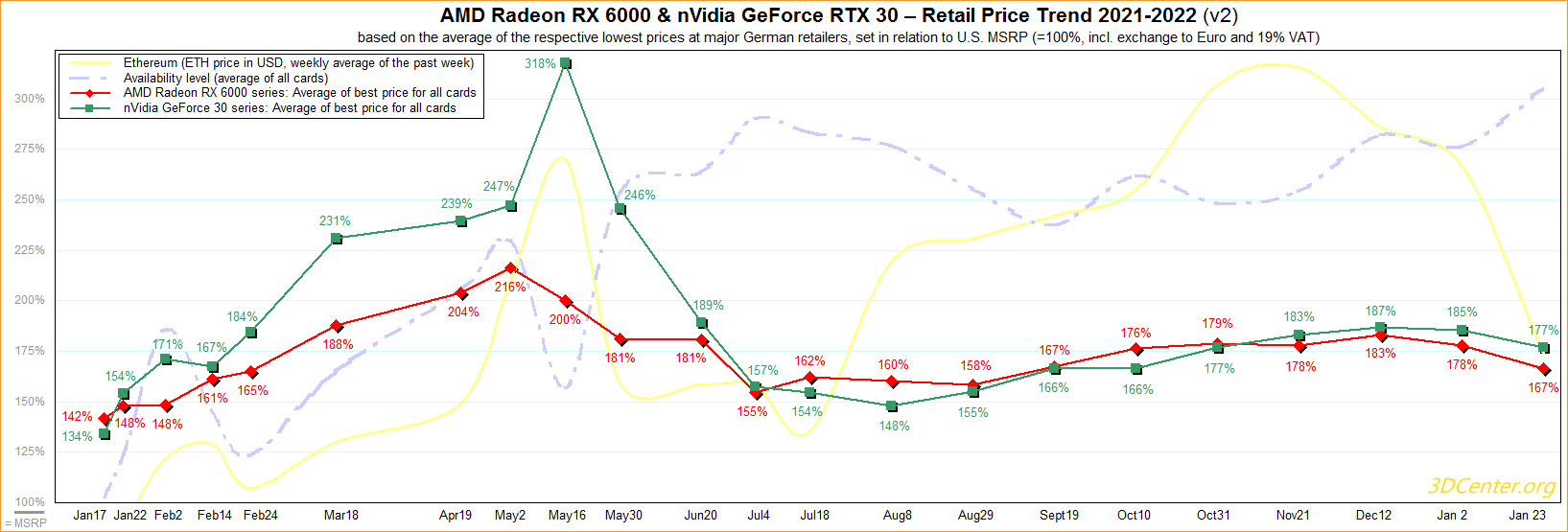 amd nvidia retail price trend 2021 2022 v2 เกมส์เมอร์มีความหวัง!!?? การ์ดจอทั้ง Nvidia และ AMD มีแนวโน้มราคาถูกลง