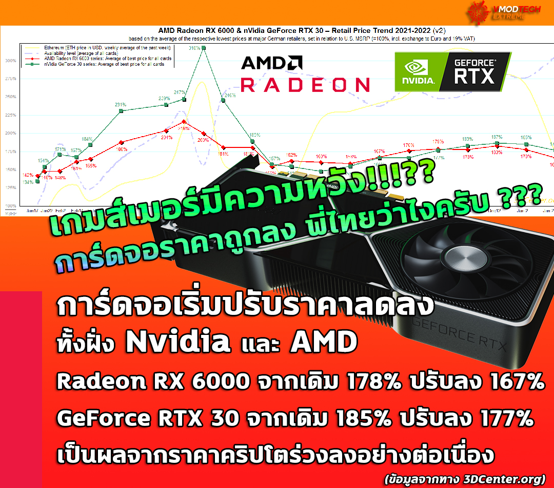 nvidia ampere and amd rdna2 cards slowly becoming cheaper เกมส์เมอร์มีความหวัง!!?? การ์ดจอทั้ง Nvidia และ AMD มีแนวโน้มราคาถูกลง