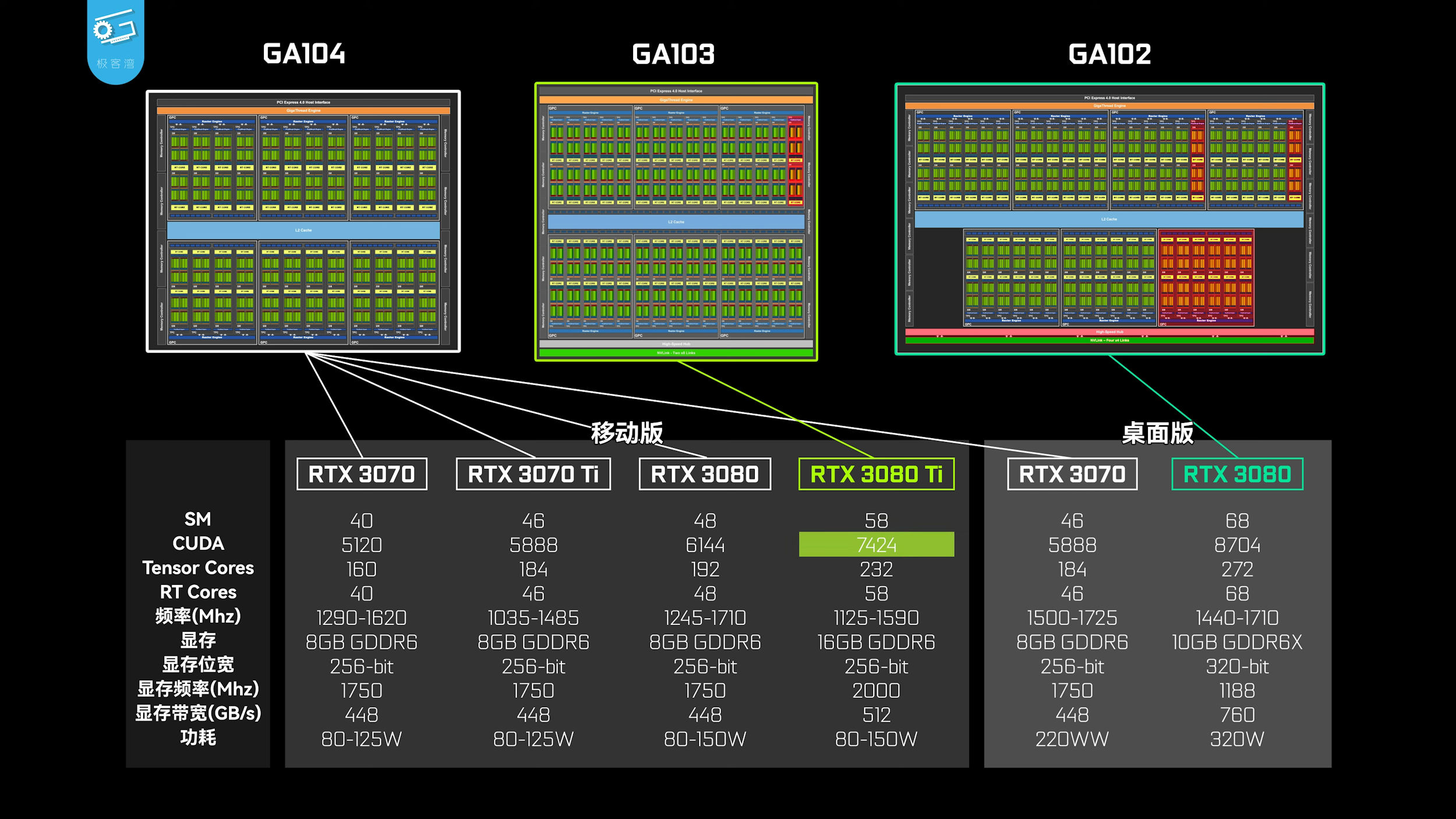 nvidia ga104 ga103 ga102 comparison เผยภาพชิป GA103 ที่ใช้งานในการ์ดจอ NVIDIA GeForce RTX 3080 Ti รุ่นใหม่ล่าสุดขนาดใหญ่กว่า GA104 มากถึง 26.5%