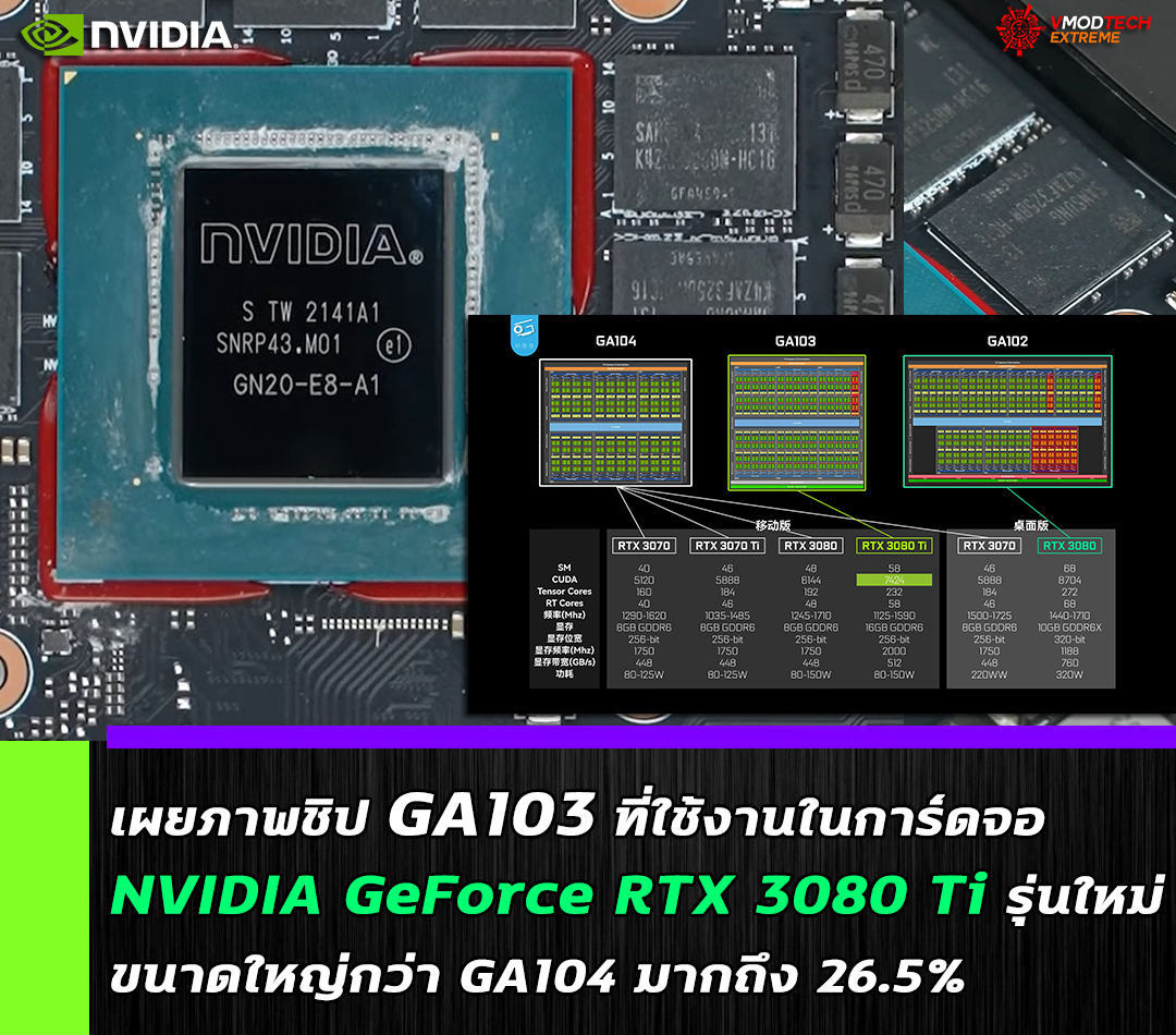 nvidia geforce rtx 3080ti die size เผยภาพชิป GA103 ที่ใช้งานในการ์ดจอ NVIDIA GeForce RTX 3080 Ti รุ่นใหม่ล่าสุดขนาดใหญ่กว่า GA104 มากถึง 26.5%