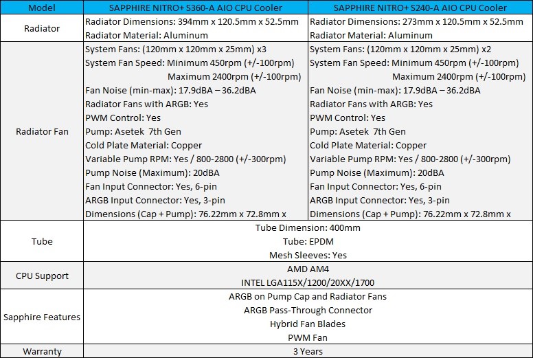 1 Ascenti เซอร์ไพรส์ตรุษจีน เปิดตัวสินค้าสุดพิเศษ !! Sapphire NITRO+ S360 A/S240 A AIO CPU Cooler ชุดระบายความร้อนด้วยน้ำ ปั๊มที่ดีที่สุดจาก ASETEK Gen 7th 