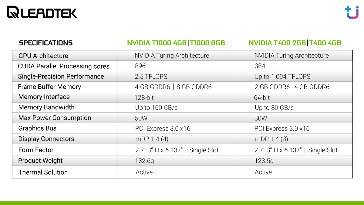 spec leadtek t1000 t400 4 Ascenti เปิดตัว LEADTEK NVIDIA RTX T1000 และ T400 กราฟิกการ์ดสำหรับการทำงานมืออาชีพ ดีไซน์กะทัดรัดแต่ประสิทธิภาพจัดเต็ม