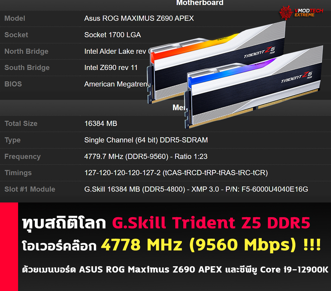 gskill trident z5 ddr5 4778 mhz 9560 mbps ทุบสถิติโลก G.Skill Trident Z5 DDR5 ถูกโอเวอร์คล๊อกไปที่ความเร็ว 4778 MHz (9560 Mbps) !!!