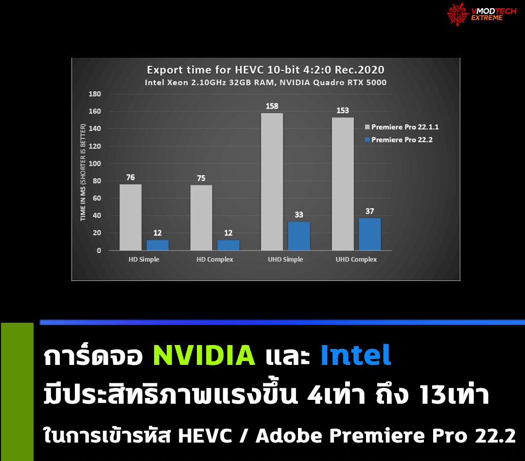 การ์ดจอ NVIDIA และ Intel มีประสิทธิภาพเร็วขึ้นสำหรับการเข้ารหัส HEVC ในโปรแกรม Adobe Premiere Pro 22.2 มากกว่าเดิมถึง 4 เท่า 