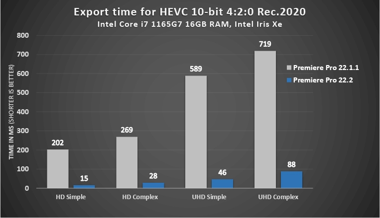 prpro 10 bit 420 exports windows intelimg  การ์ดจอ NVIDIA และ Intel มีประสิทธิภาพเร็วขึ้นสำหรับการเข้ารหัส HEVC ในโปรแกรม Adobe Premiere Pro 22.2 มากกว่าเดิมถึง 4 เท่า 