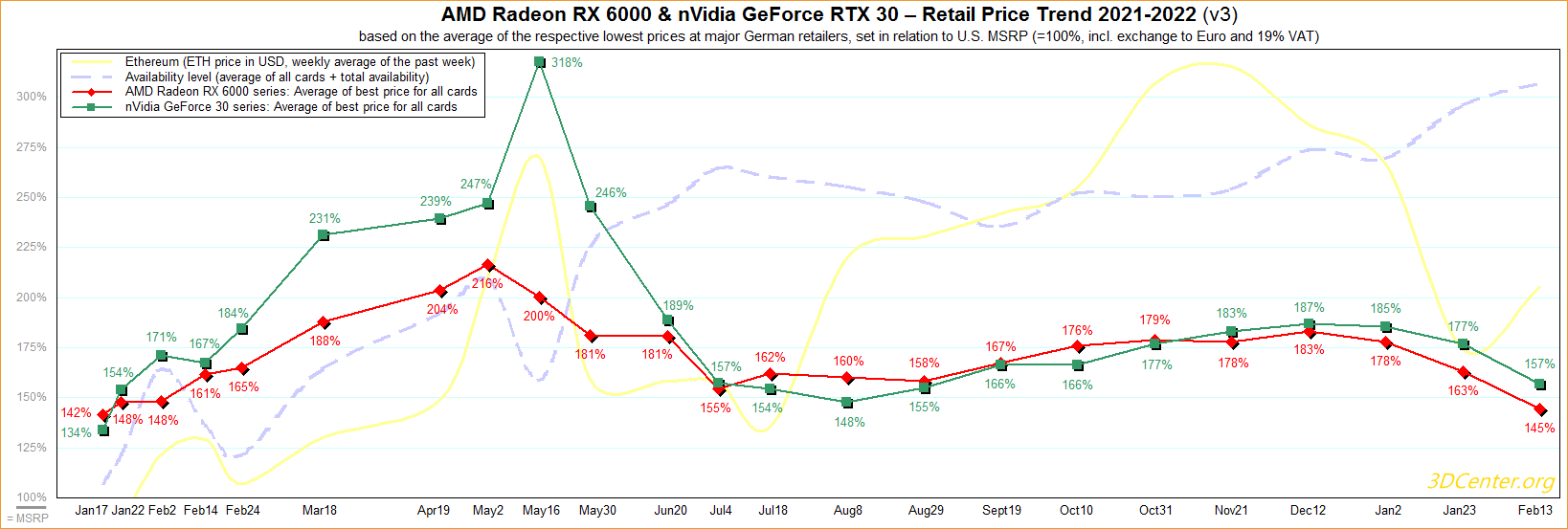 amd nvidia retail price trend 2021 2022 v3 ราคาการ์ดจอทั้ง AMD และ Nvidia เริ่มปรับราคาลดลงโดยใกล้เคียงกับราคาในเดือนมกราคมปีที่แล้ว 