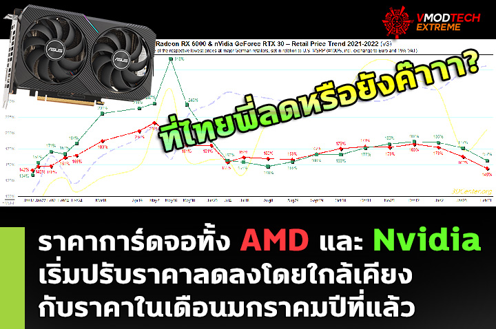 amd radeon rx 6000 geforce rtx 30 cheap pricing 2022 ราคาการ์ดจอทั้ง AMD และ Nvidia เริ่มปรับราคาลดลงโดยใกล้เคียงกับราคาในเดือนมกราคมปีที่แล้ว 