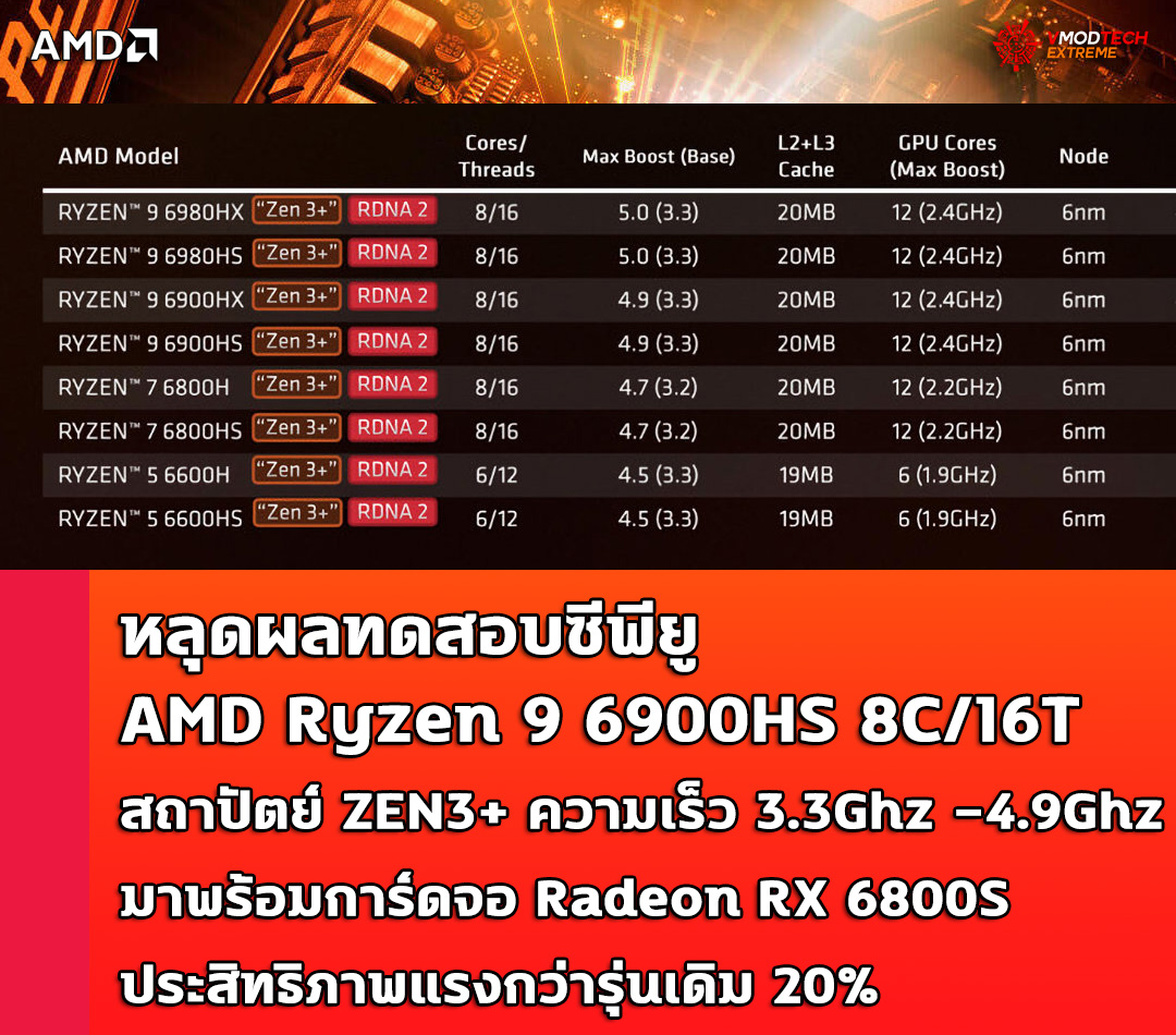 amd ryzen 9 6900hs zen3 6nm หลุดผลทดสอบซีพียู AMD Ryzen 9 6900HS มาพร้อมการ์ดจอ Radeon RX 6800S ประสิทธิภาพแรงกว่ารุ่นเดิม 20%