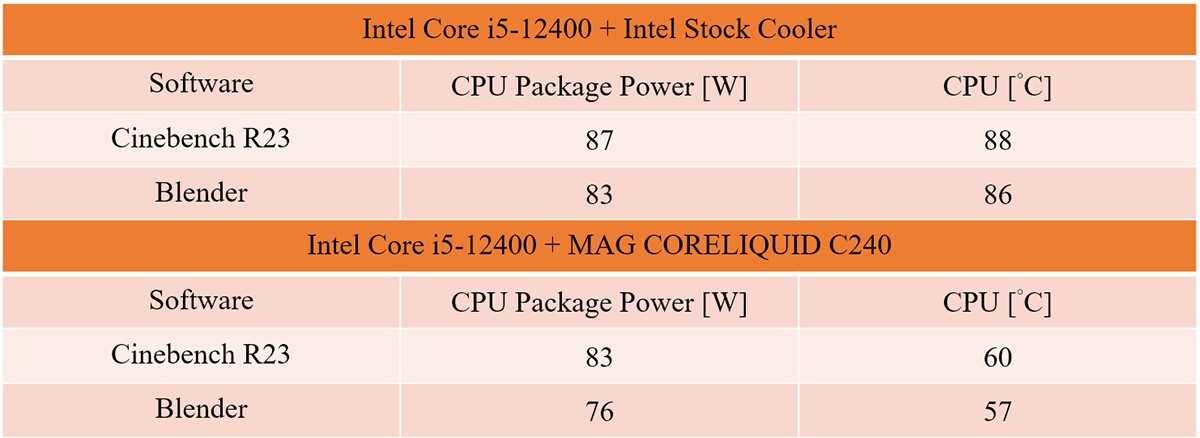 1 แนะนำชุดระบายความร้อนที่เหมาะกับ Intel Core i5 12600 และ Core i7 12700