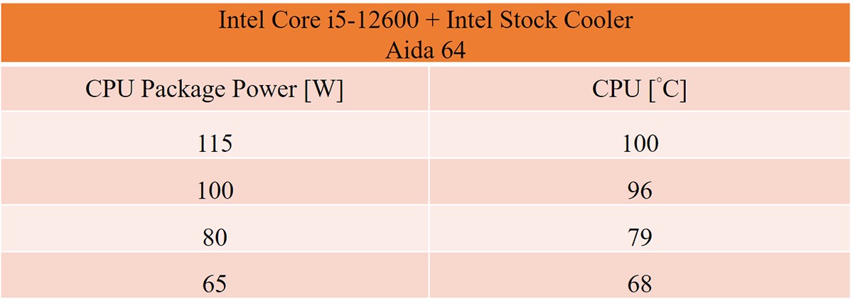 2 แนะนำชุดระบายความร้อนที่เหมาะกับ Intel Core i5 12600 และ Core i7 12700