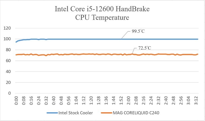 5 แนะนำชุดระบายความร้อนที่เหมาะกับ Intel Core i5 12600 และ Core i7 12700