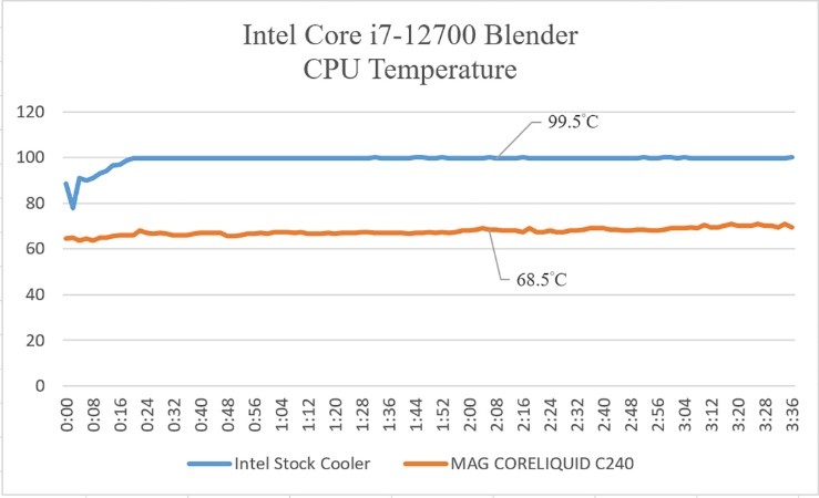 6 แนะนำชุดระบายความร้อนที่เหมาะกับ Intel Core i5 12600 และ Core i7 12700