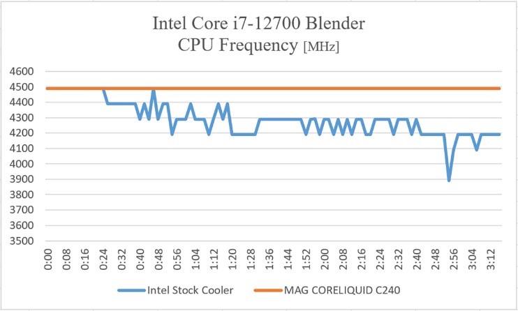 7 แนะนำชุดระบายความร้อนที่เหมาะกับ Intel Core i5 12600 และ Core i7 12700