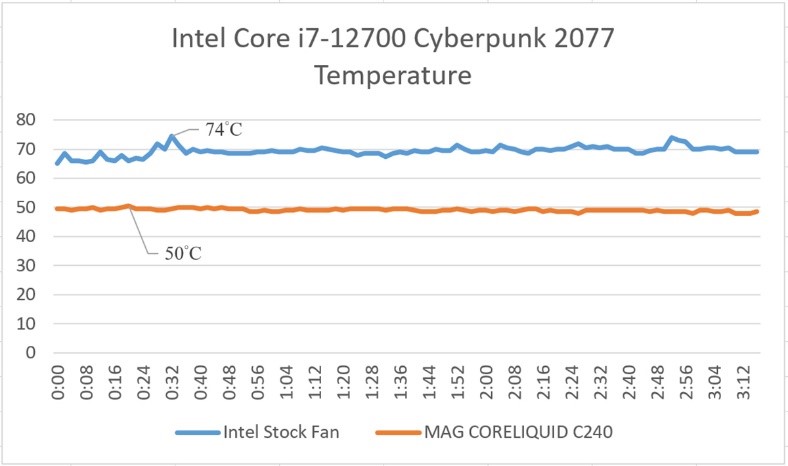 9 แนะนำชุดระบายความร้อนที่เหมาะกับ Intel Core i5 12600 และ Core i7 12700