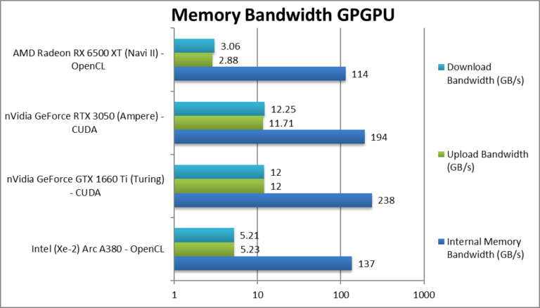 intel arc a380 mem bw 768x438 1 หลุดผลทดสอบการ์ดจอ Intel ARC A380 ในโปรแกรม OpenCL SiSoftware benchmarks