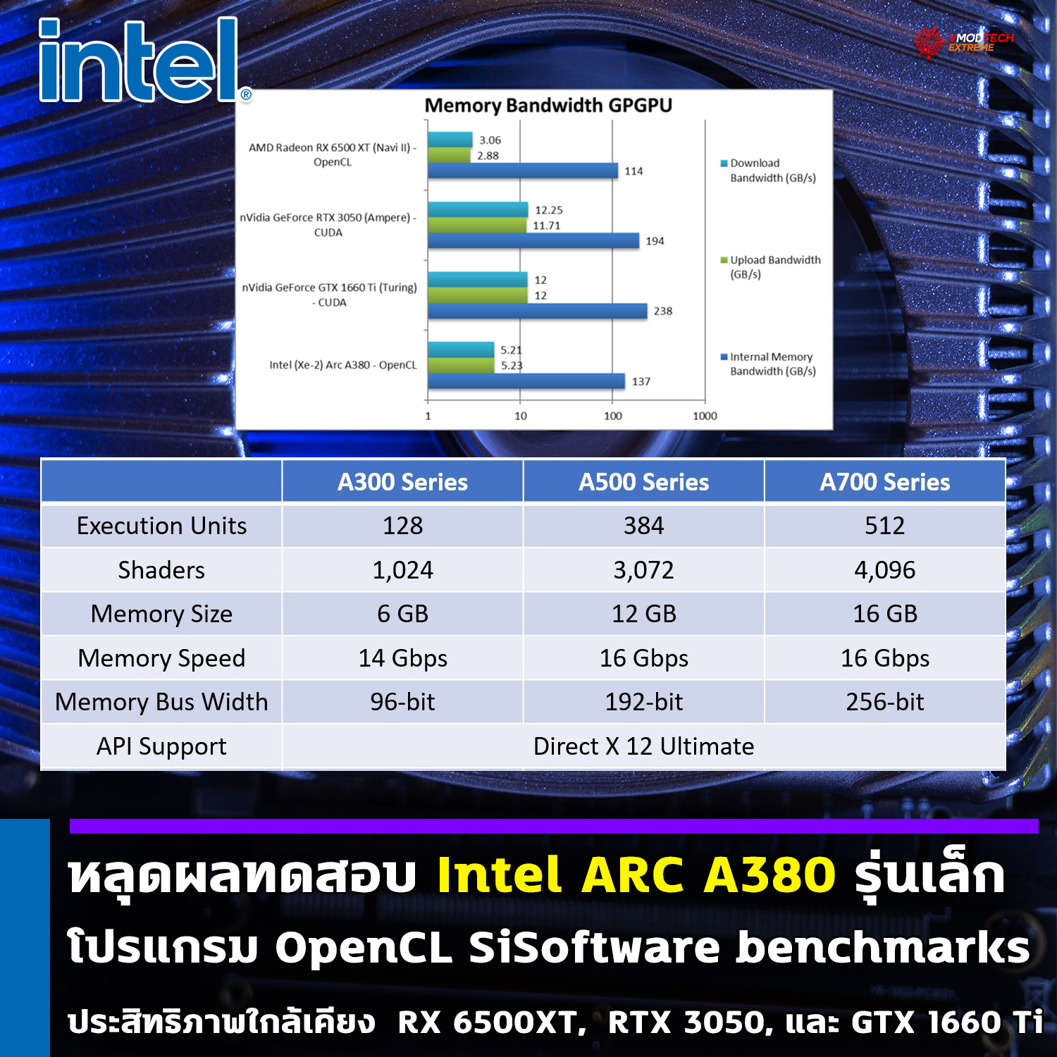 intel arc a380 หลุดผลทดสอบการ์ดจอ Intel ARC A380 ในโปรแกรม OpenCL SiSoftware benchmarks