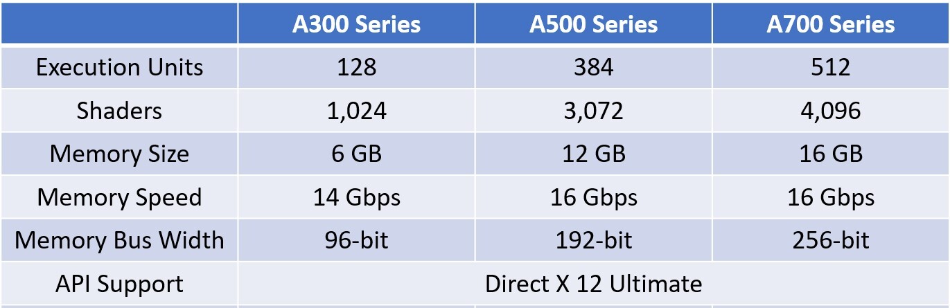 intel arc alchemist tiers หลุดผลทดสอบการ์ดจอ Intel ARC A380 ในโปรแกรม OpenCL SiSoftware benchmarks