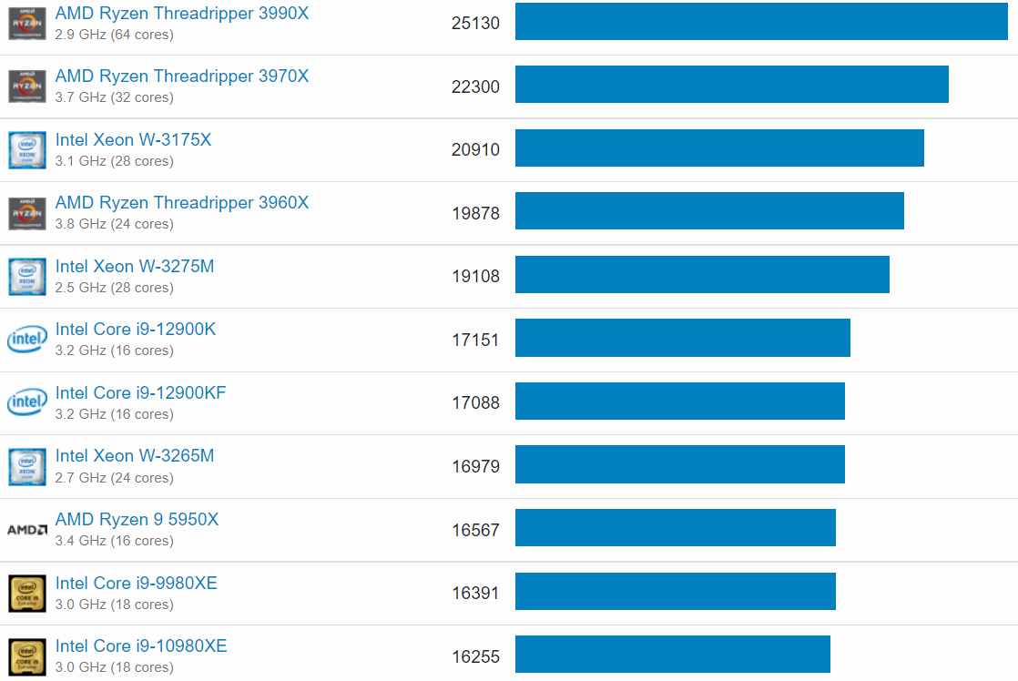 geekbench v5 multi core1 หลุดผลทดสอบ Intel Core i9 12900KS รุ่นใหม่ความเร็ว 5.5 GHz รหัส Alder Lake ประสิทธิภาพแรงกว่า Core i9 12900K ประมาณ 10% multi core 