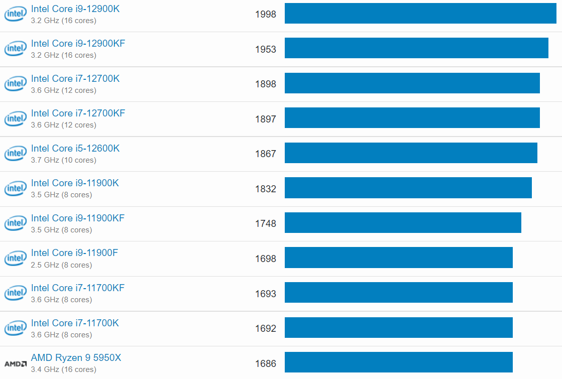 geekbench v5 single core1 หลุดผลทดสอบ Intel Core i9 12900KS รุ่นใหม่ความเร็ว 5.5 GHz รหัส Alder Lake ประสิทธิภาพแรงกว่า Core i9 12900K ประมาณ 10% multi core 