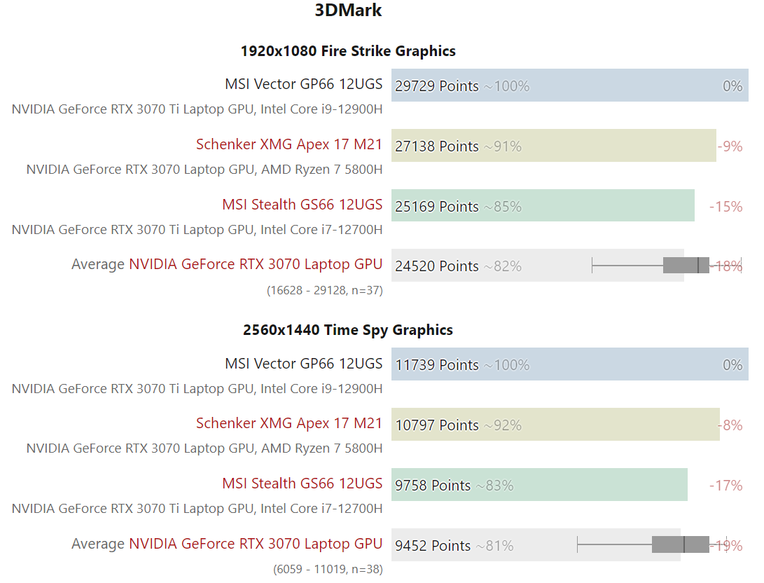 rtx3070ti laptop gpu perforamnce 3dmark พบข้อมูลการ์ดจอ NVIDIA GeForce RTX 3070 Ti ในรุ่นแล็ปท็อปกินไฟ 105W TGP แต่แรงน้อยกว่า RTX 3070 รุ่นกินไฟ 150W TGP