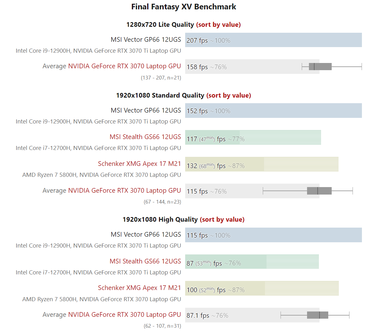 rtx3070ti laptop gpu perforamnce games พบข้อมูลการ์ดจอ NVIDIA GeForce RTX 3070 Ti ในรุ่นแล็ปท็อปกินไฟ 105W TGP แต่แรงน้อยกว่า RTX 3070 รุ่นกินไฟ 150W TGP