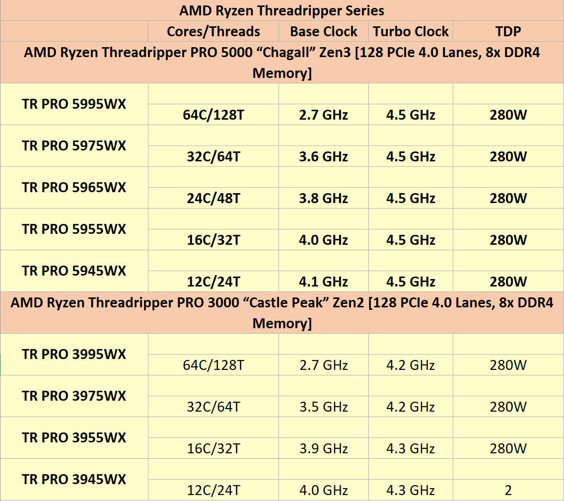 2022 03 06 11 27 54 รุ่นใหญ่มาแล้ว!! AMD Ryzen Threadripper PRO 5000WX รหัส “Chagall” 64C/128T พร้อมเปิดตัวเร็วๆ นี้