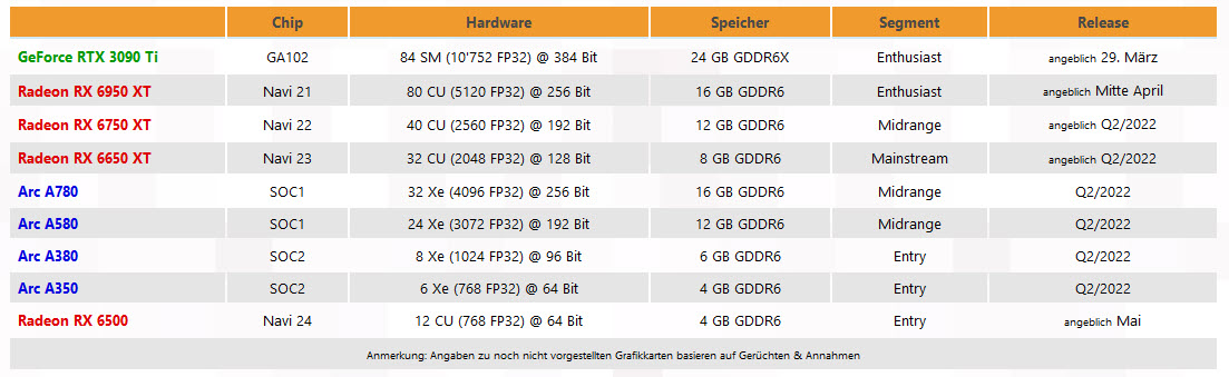 2022 03 07 21 17 29 AMD, Intel และ NVIDIA เตรียมเปิดตัวการ์ดจอเดสก์ท็อปรุ่นใหม่ในไม่กี่เดือนข้างหน้าที่จะถึงนี้ 