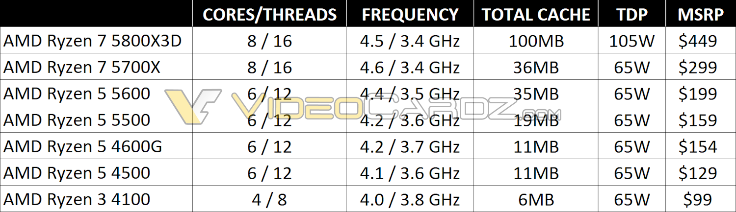 amd ryzen 5000 2022 cpu update เผยราคาซีพียู AMD Ryzen 7 5800X3D อยู่ที่ 449USD หรือประมาณ 14,XXXบาท คาดเปิดตัววันที่ 20 เมษายนที่จะถึงนี้