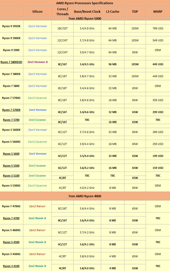 2022 03 10 22 47 09 AMD เตรียมเปิดตัวซีพียูรุ่น Ryzen 5700 , 5100 และ 4700 มากถึง 10รุ่นส่งท้ายในแพลตฟอร์ม AM4 คาดเปิดตัวในเดือนเมษายนที่จะถึงนี้ 