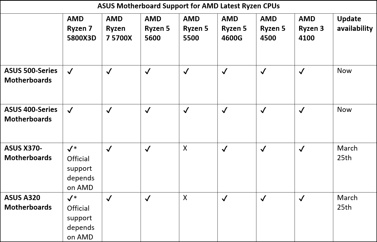 amd ryzen motherboard support 1 เมนบอร์ด ASUS แพลตฟอร์ม AMD ในชิปเซ็ต 500, 400, A320 และ X370 series พร้อมรองรับซีพียูรุ่นใหม่ Ryzen 5000/4000ซีรี่ย์รุ่นใหม่ล่าสุดทุกรุ่น 