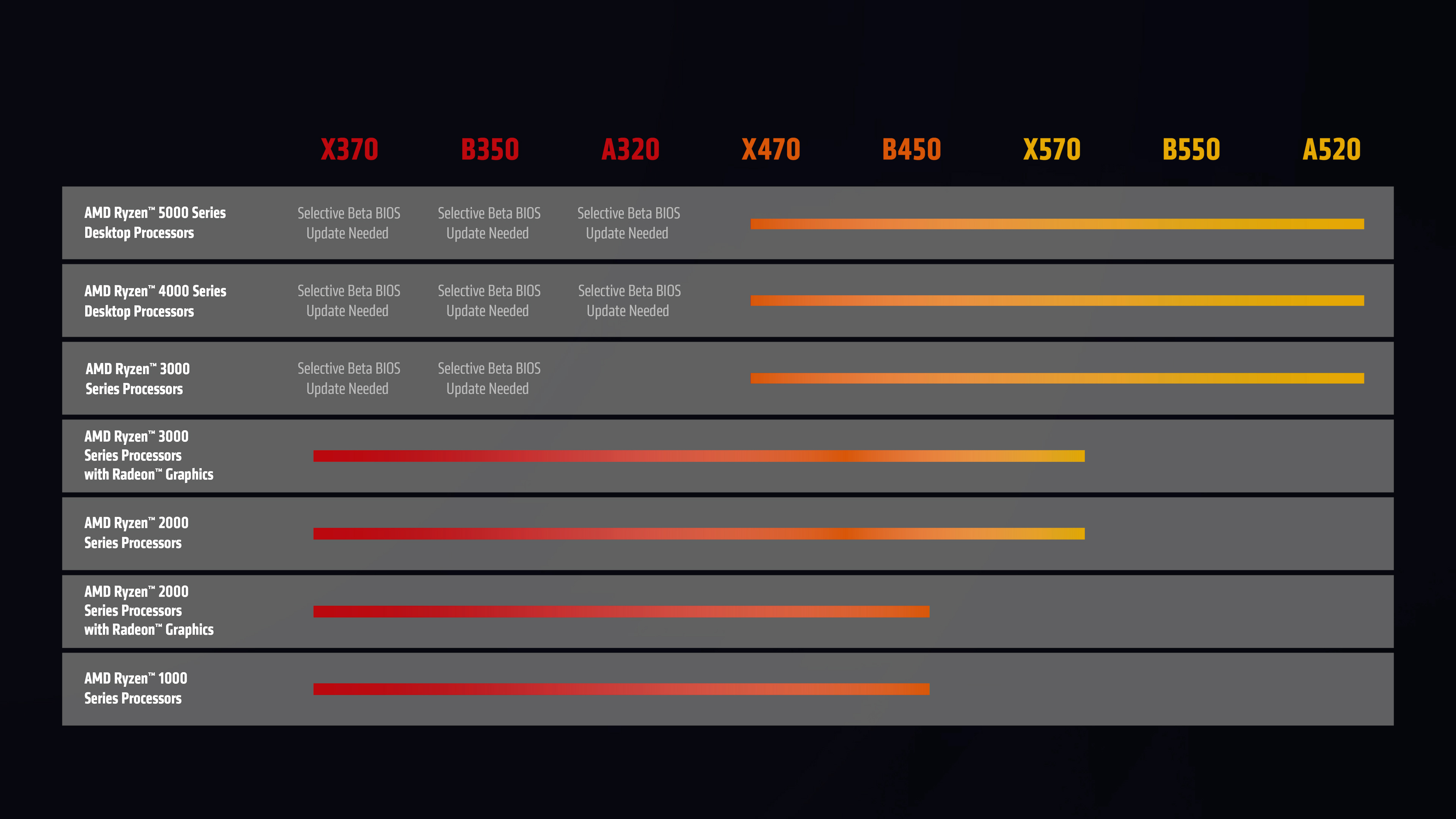 ryzen motherboard chart slide AMD เปิดตัวสุดยอดเกมมิ่งโปรเซสเซอร์ มอบประสิทธิภาพขั้นสูงบนกลุ่มผลิตภัณฑ์เดสก์ท็อปโปรเซสเซอร์ AMD Ryzen