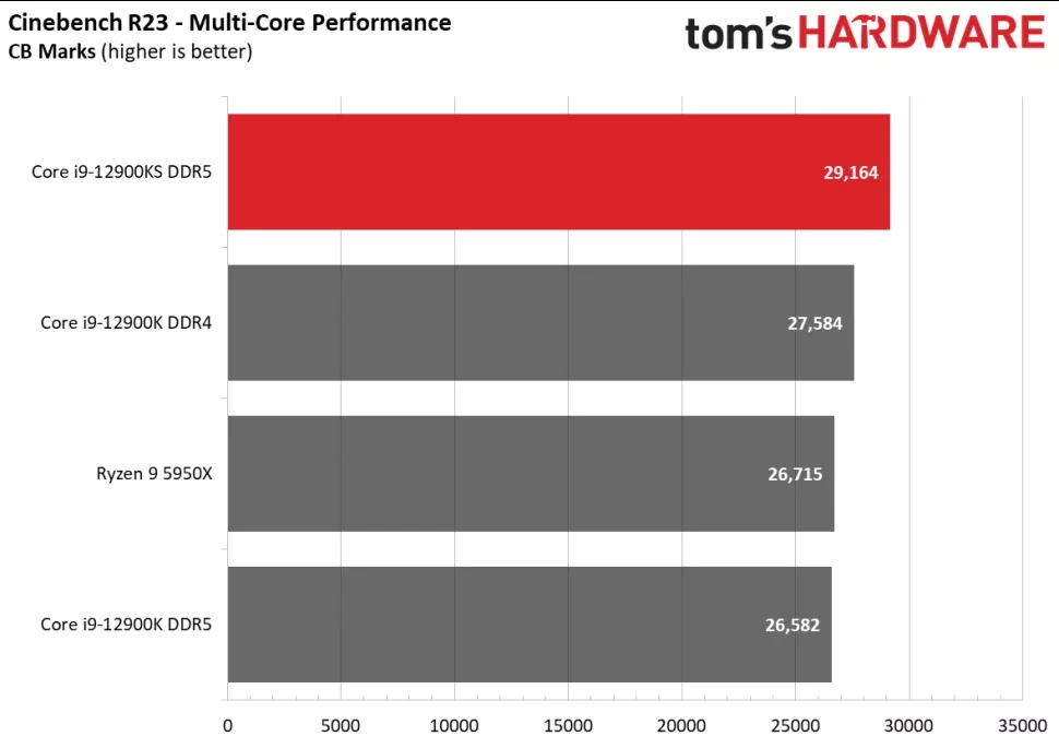 12900ks mt th หลุดผลทดสอบ Intel Core i9 12900KS รุ่นใหม่ล่าสุดแรงกว่า Ryzen 9 5950X ทั้งแบบ single และ multi core ในโปรแกรม Cinebench