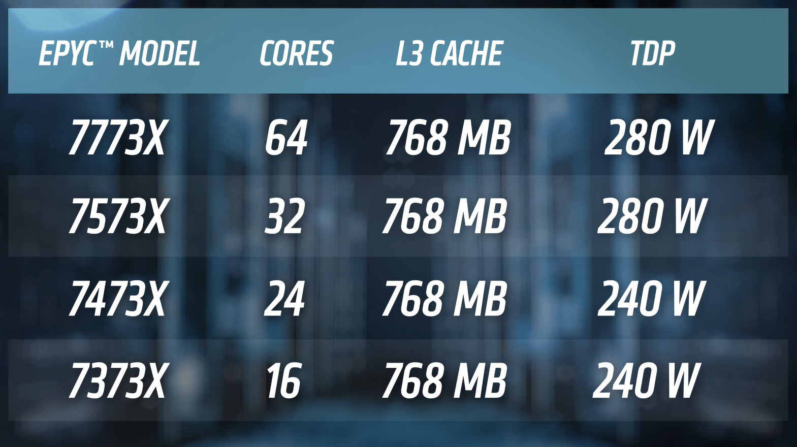 amd epyc 1 AMD เปิดตัวโปรเซสเซอร์ 3rd Gen AMD EPYC ที่มาพร้อมเทคโนโลยี AMD 3D V Cache เสนอความเป็นผู้นำด้านประสิทธิภาพสำหรับเวิร์คโหลดงานด้านการประมวลผลทางเทคนิค