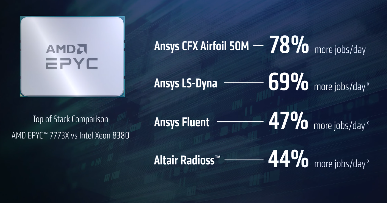 amd epyc 3 AMD เปิดตัวโปรเซสเซอร์ 3rd Gen AMD EPYC ที่มาพร้อมเทคโนโลยี AMD 3D V Cache เสนอความเป็นผู้นำด้านประสิทธิภาพสำหรับเวิร์คโหลดงานด้านการประมวลผลทางเทคนิค