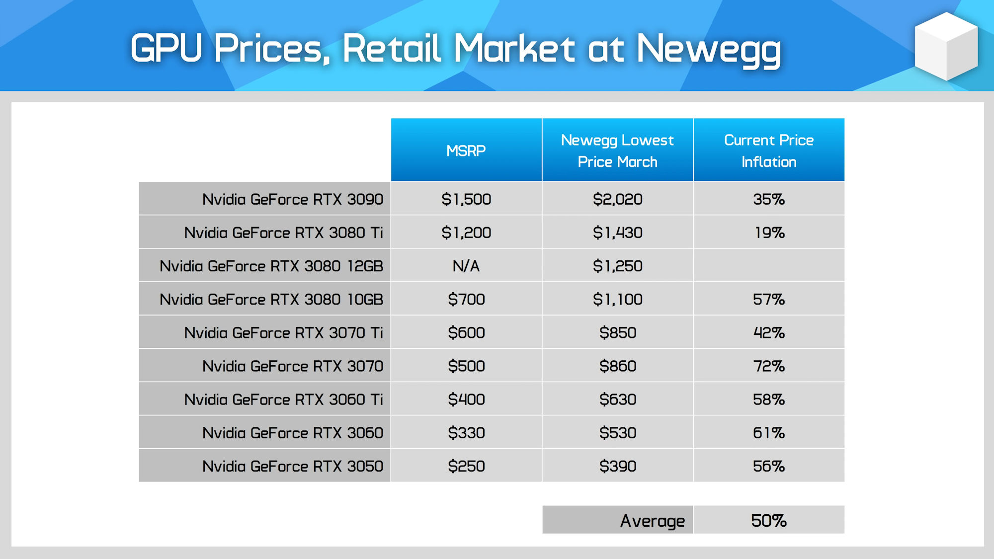 gpu march 2022 newegg 1 1 เกมส์เมอร์เฮ!! ราคาการ์ดจอทั่วโลกเริ่มปรับตัวลงและในไทยก็ปรับลดลงเกือบทุกรุ่นอีกด้วย 