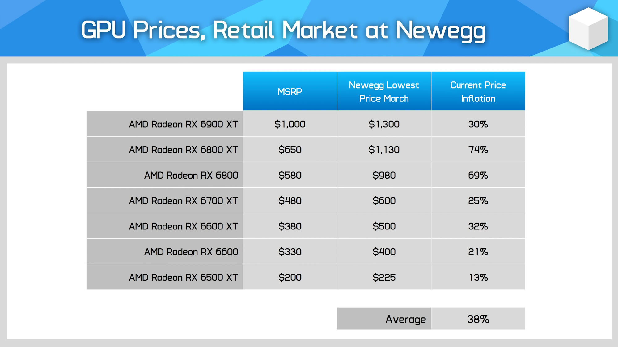 gpu march 2022 newegg 2 1 เกมส์เมอร์เฮ!! ราคาการ์ดจอทั่วโลกเริ่มปรับตัวลงและในไทยก็ปรับลดลงเกือบทุกรุ่นอีกด้วย 