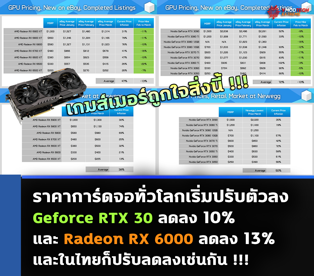 nvidia amd gpu prices falling march 2022 เกมส์เมอร์เฮ!! ราคาการ์ดจอทั่วโลกเริ่มปรับตัวลงและในไทยก็ปรับลดลงเกือบทุกรุ่นอีกด้วย 