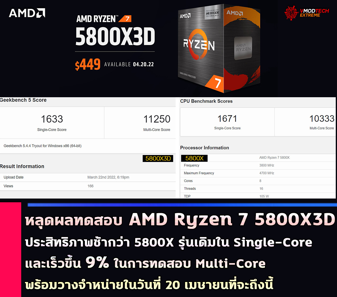 amd ryzen 7 5800x3d benchmark หลุดผลทดสอบ AMD Ryzen 7 5800X3D รุ่นใหม่ล่าสุดประสิทธิภาพช้ากว่า 5800X รุ่นเดิมใน Single Core และเร็วขึ้น 9% ในการทดสอบ Multi Core 